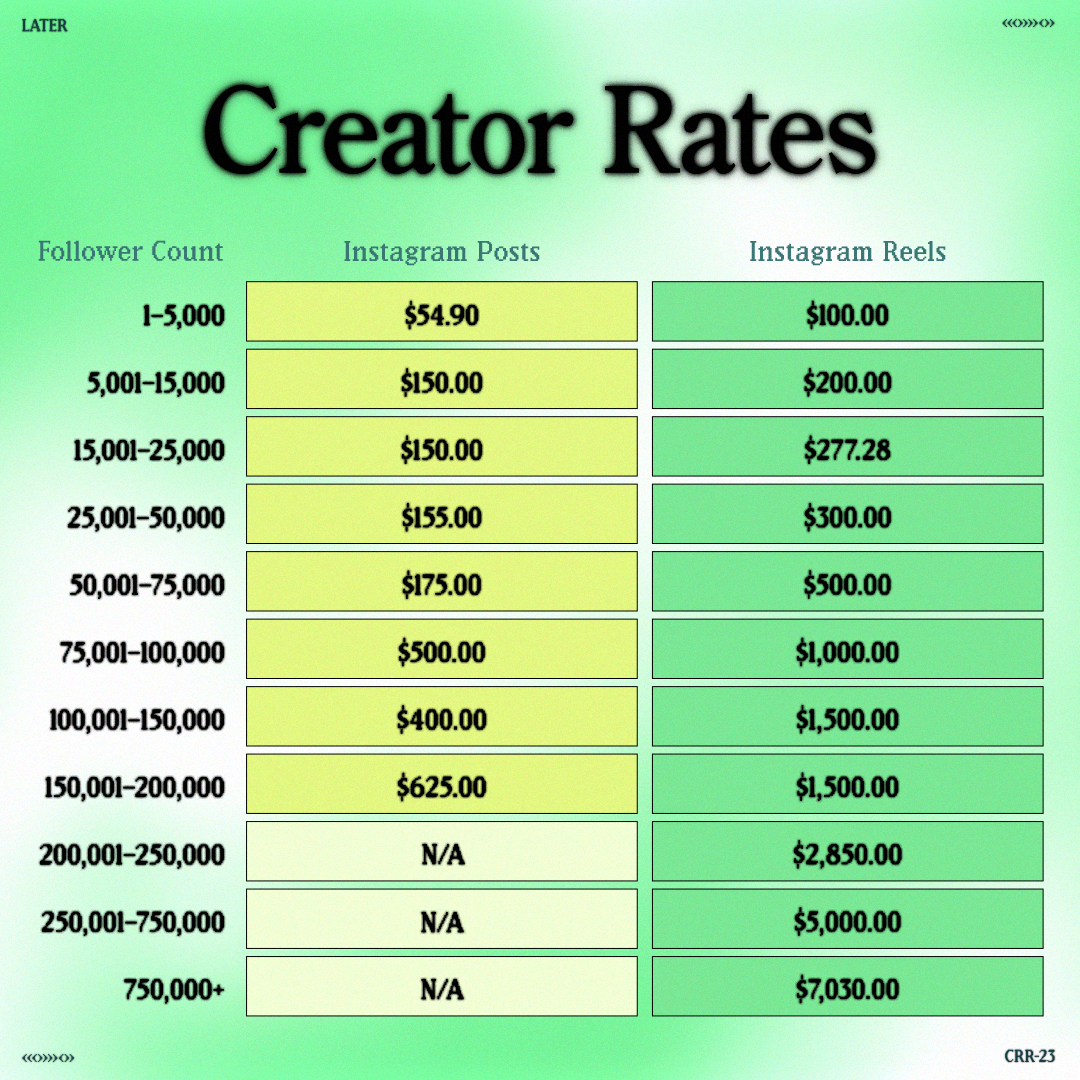 Instagram influencer costs - creator rates report chart showcasing median rates for Instagram posts and Reels