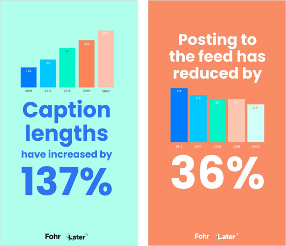 Useful data in a visual format proved popular across all channels.