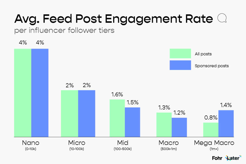 Instagram influencer partnerships are by far the best performing platform for brands to reach new audiences quickly.