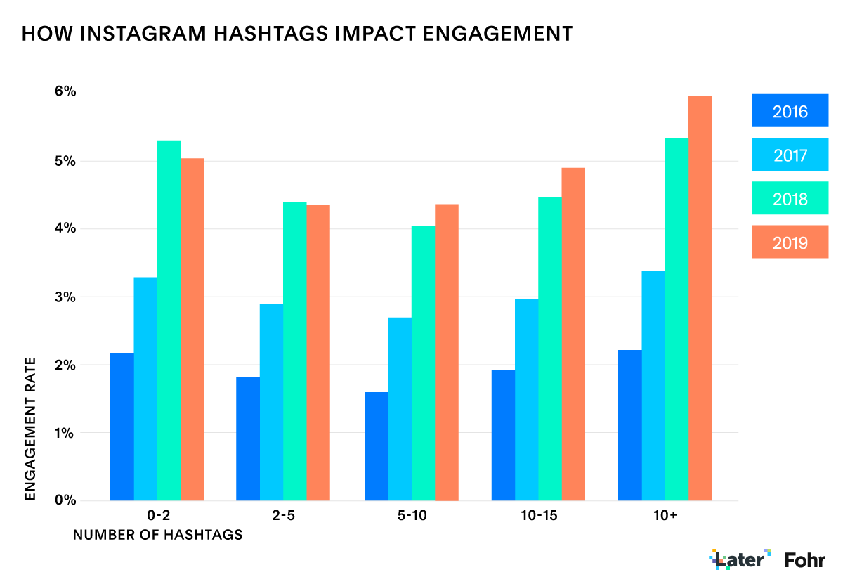 The data shows using more hashtags actually results in a higher engagement rate. 