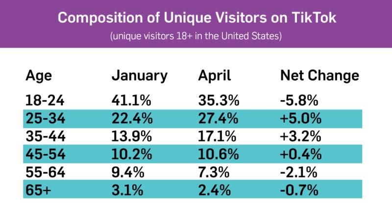 Drive Traffic from TikTok