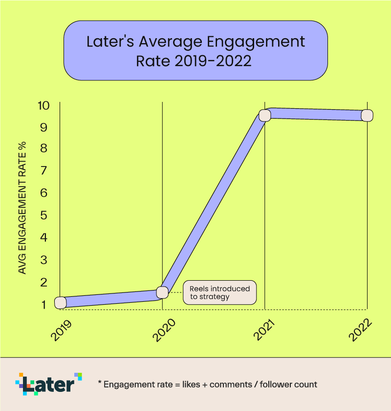 graph indicating later's engagement rate growth since sharing instagram reels