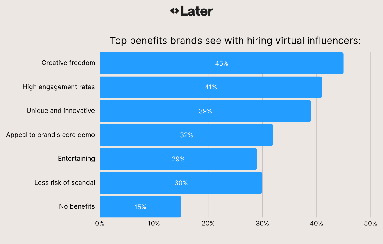 Fifty-three percent of brands say building a virtual influencer would help their brand. That's a significant jump from just 11% two years ago. 