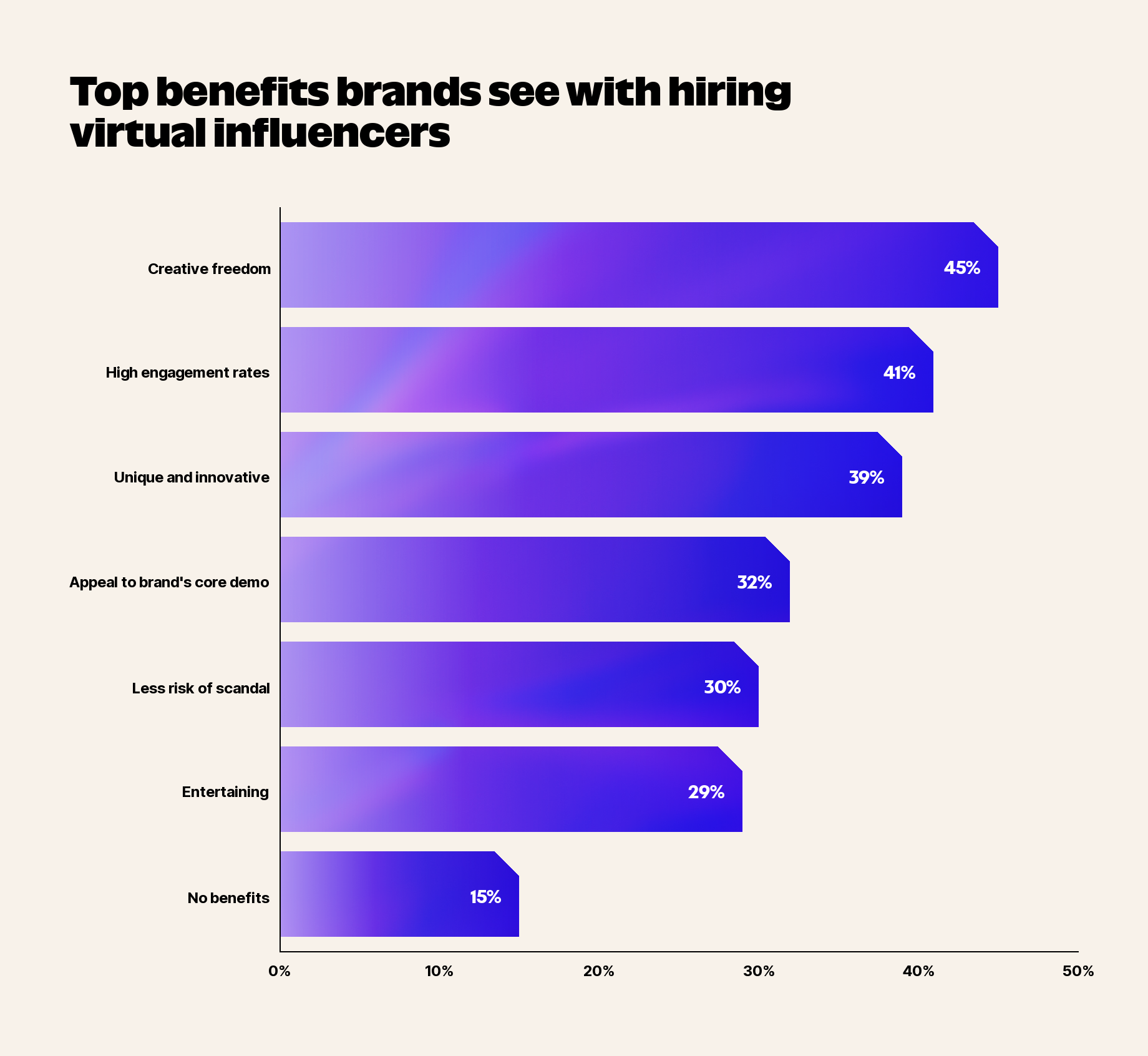 Fifty-three percent of brands say building a virtual influencer would help their brand. That's a significant jump from just 11% two years ago.