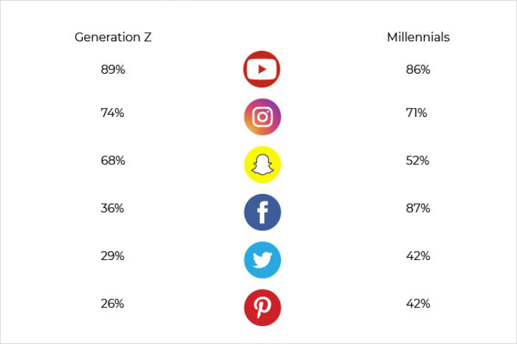 How Gen Z Are Using Social Media