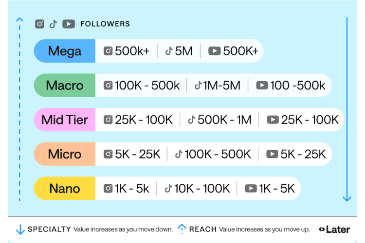 Spectrum of influencers based on follower count on social media platforms.