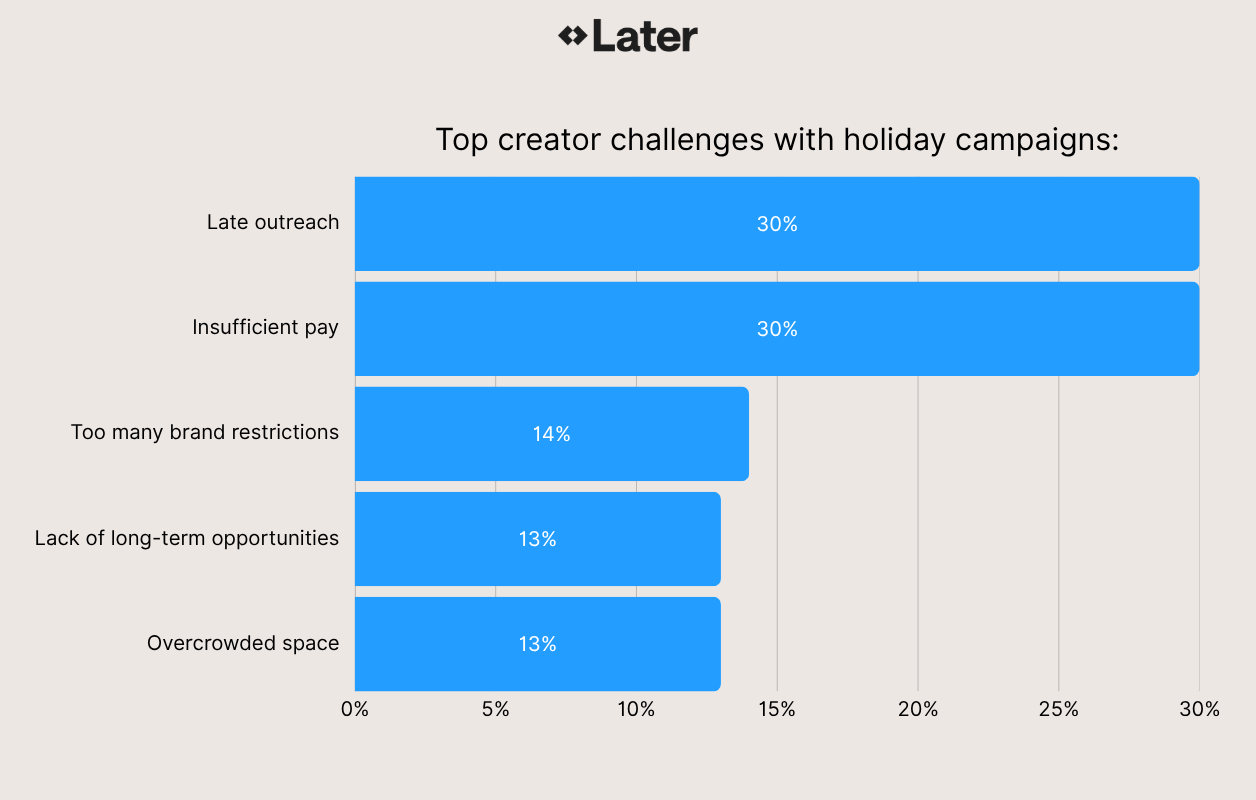 Top Creator challenges with holiday campaigns