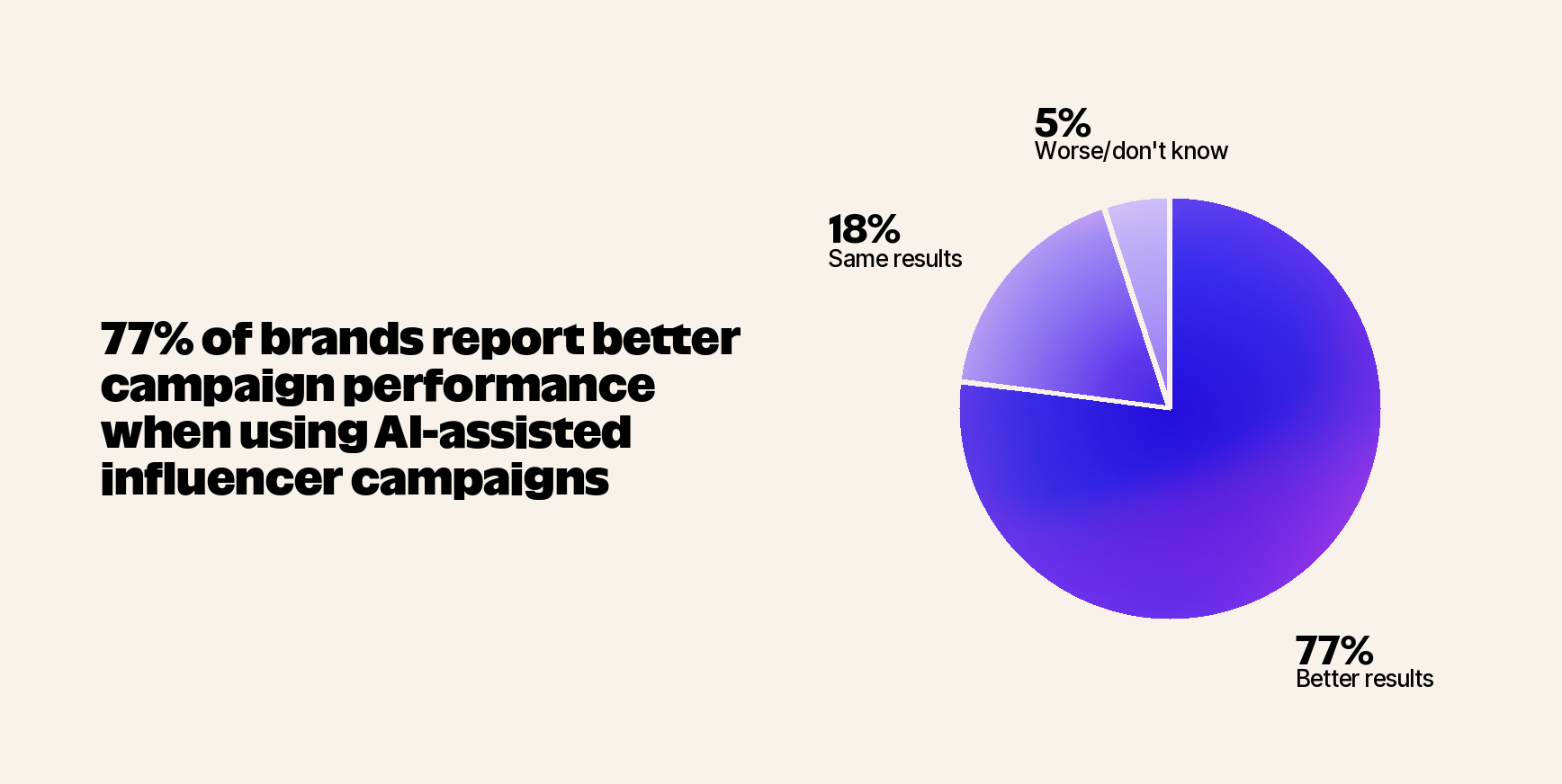 77% of brands report better campaign performance when using AI-assisted influencer campaigns.