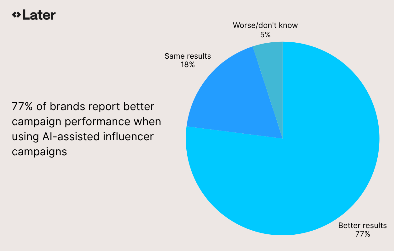 77% of brands report better campaign performance when using AI-assisted influencer campaigns.