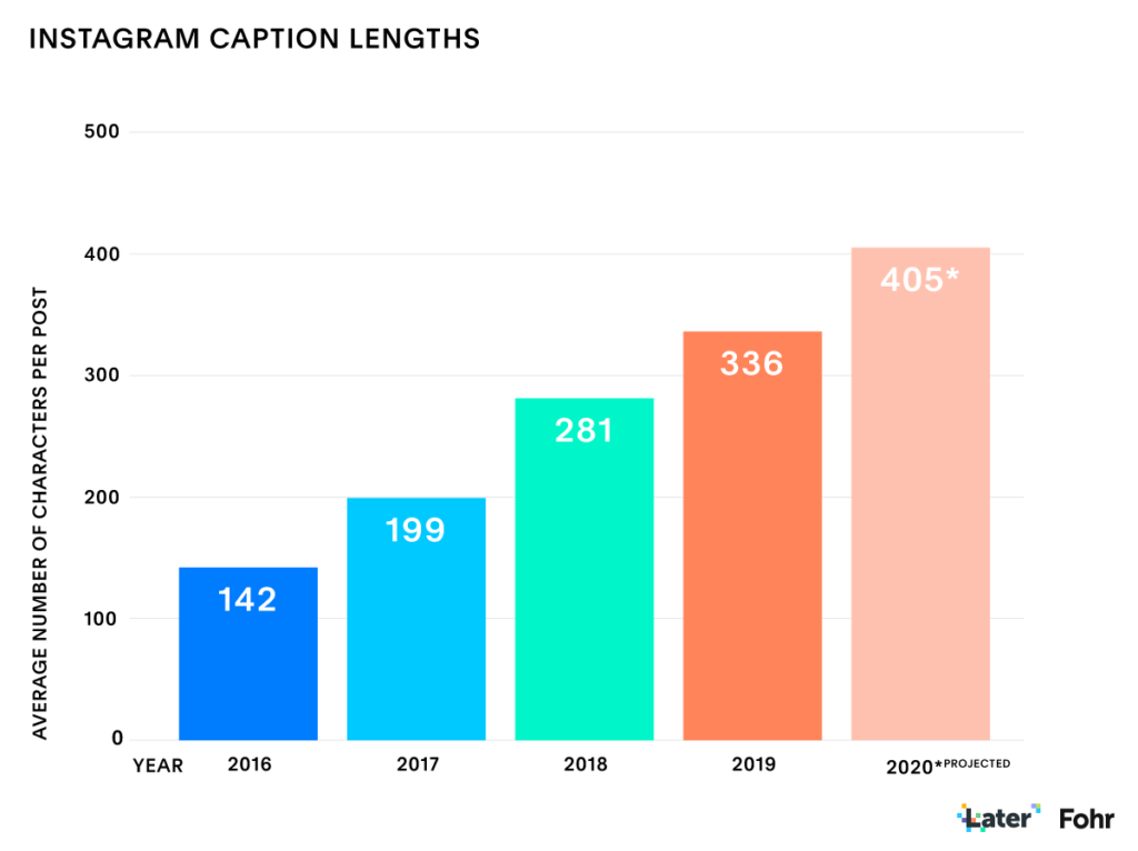 A bar chart that shows how Instagram caption lengths have increased from 2016 to 2020