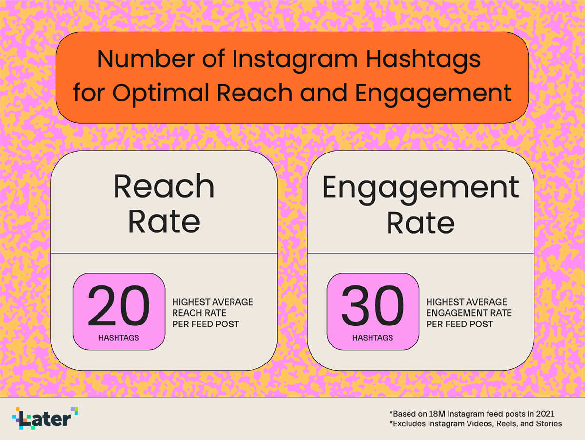 Using a few hashtags is good, using 20-30 relevant and targeted hashtags is even better for your overall reach and engagement rates. 
