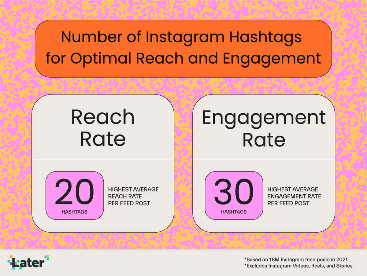 Posts With Hashtags The Number of Hashtags You Should Use on Instagram, According to 18M Posts