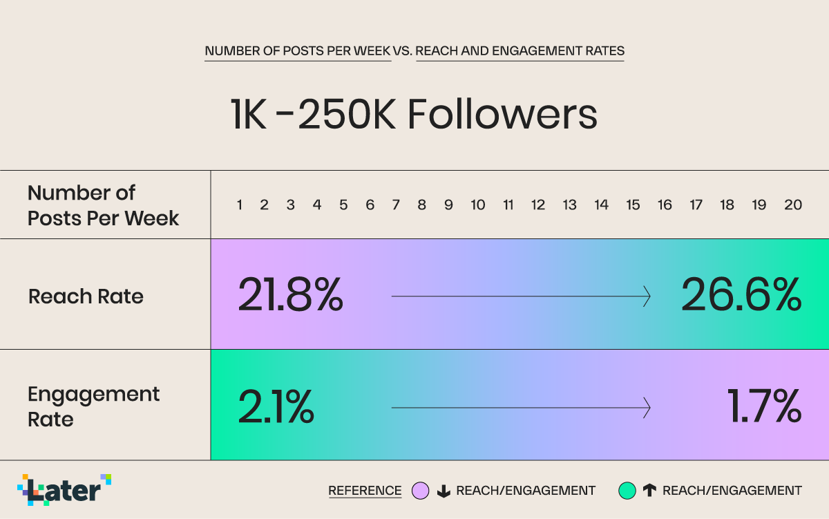 Chart of reach rate and engagement rate from the number of posts per week for Instagram accounts from 1K to 250K followers
