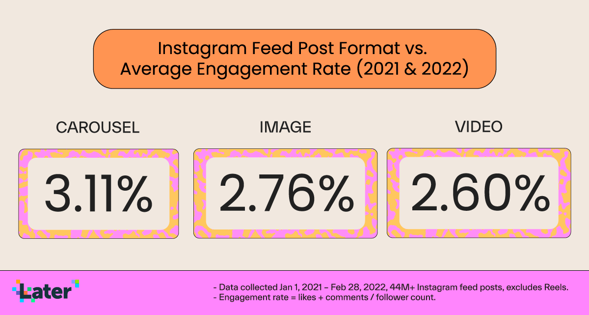 chart showing the average engagement rate for carousel posts, images, and videos in 2021 and 2022, excluding reels
