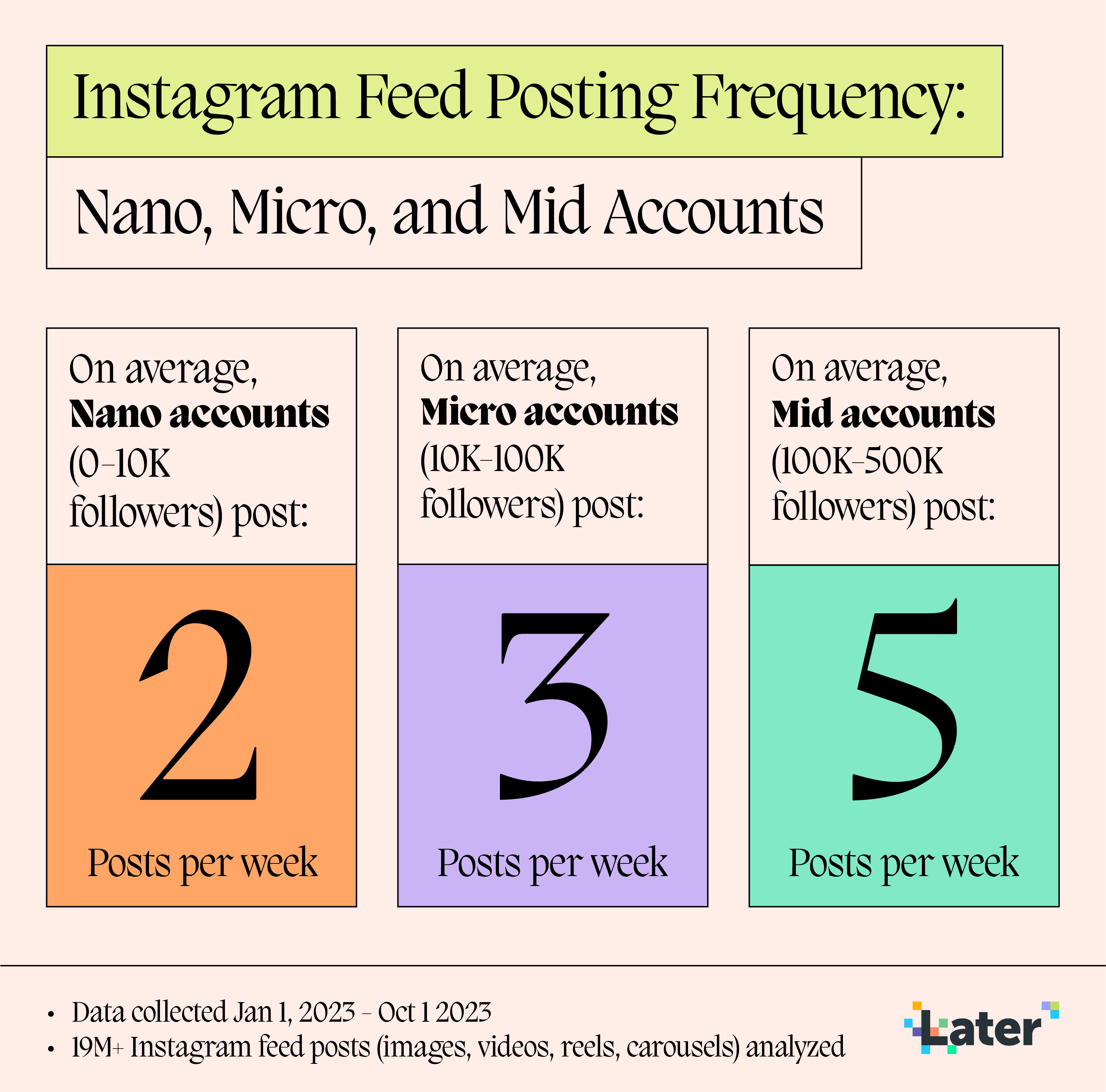 Graphic showing how often Nano, Micro, and Mid accounts post feed posts on Instagram every week