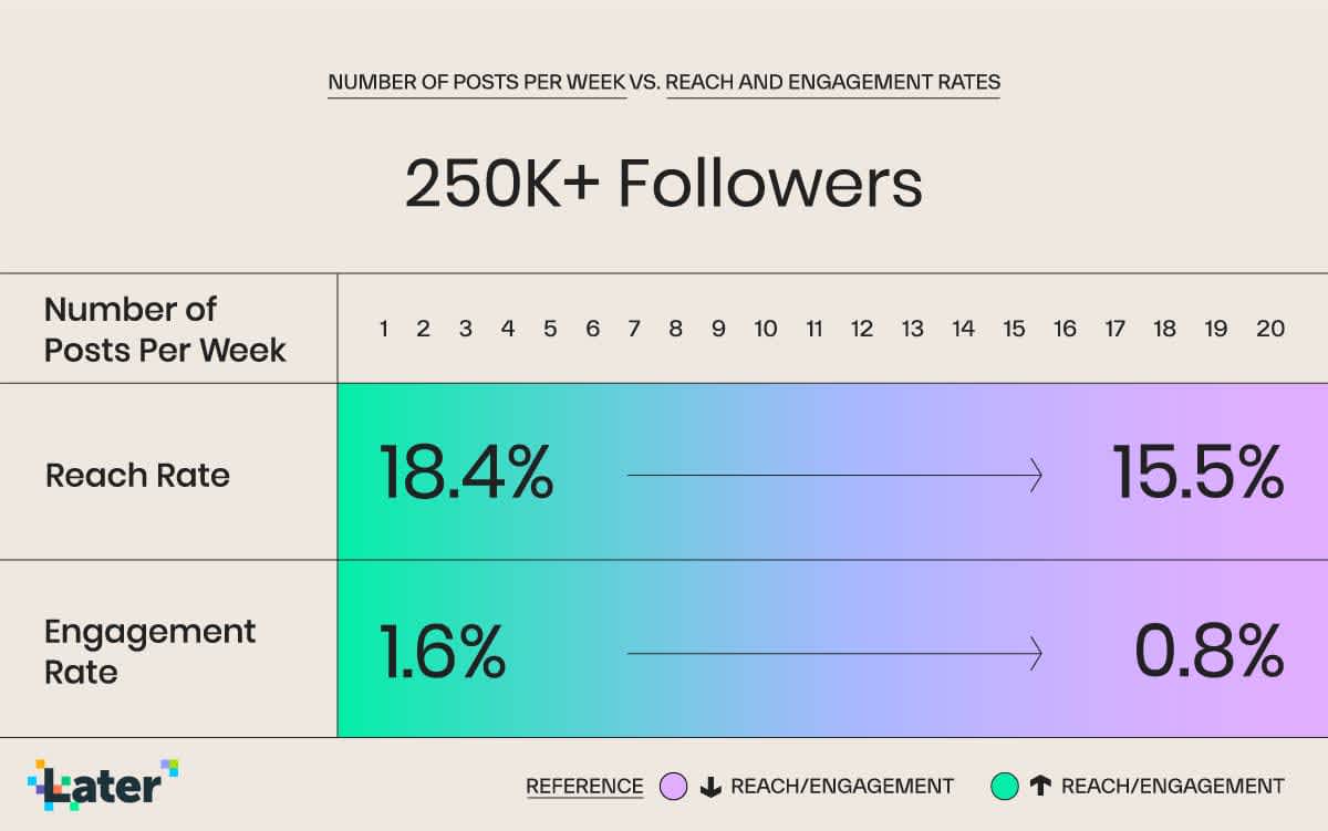 Chart of reach rate and engagement rate from the number of posts per week for Instagram accounts over 250K followers