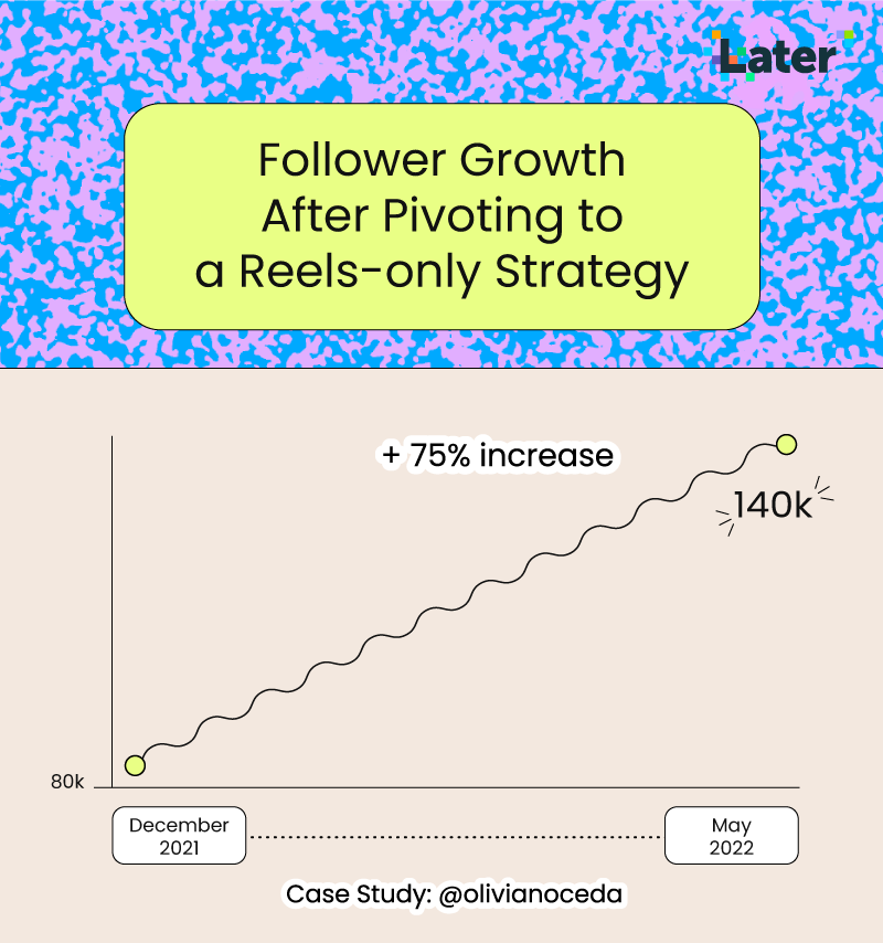 creators instagram growth from instagram reels