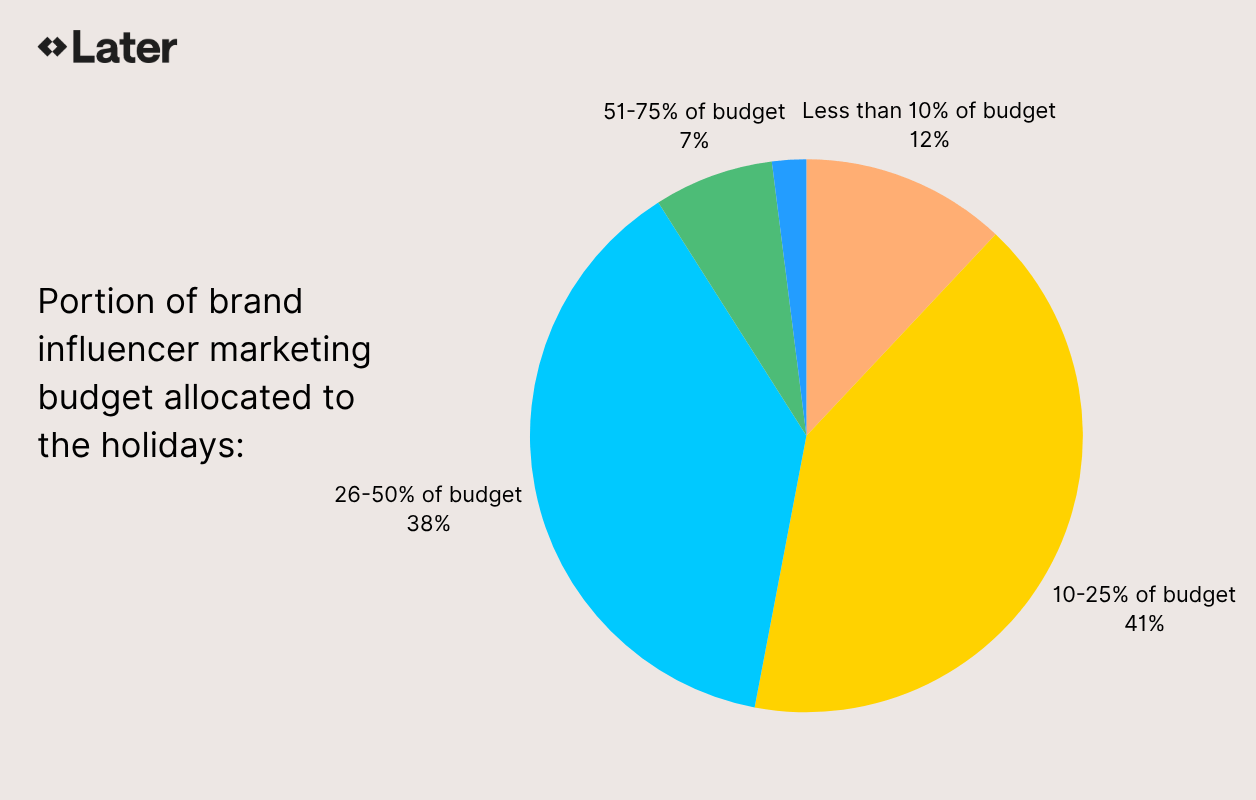 Portion of brand influencer marketing budget allocated to the holidays graphic