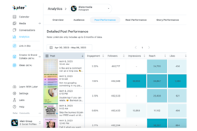 Later's analytics dashboard