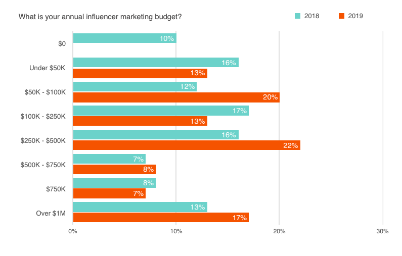 Brands are investing in Influencer marketing costs and projects