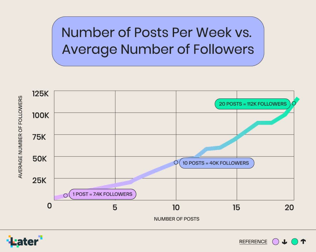 A graph showing how the average number of Instagram followers grows as the number of Instagram posts per week increases