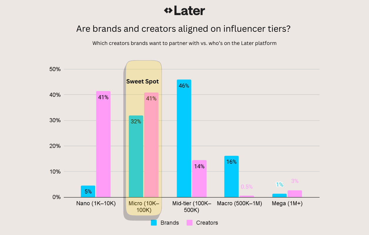 Are brands and creators aligned on influencer tiers?