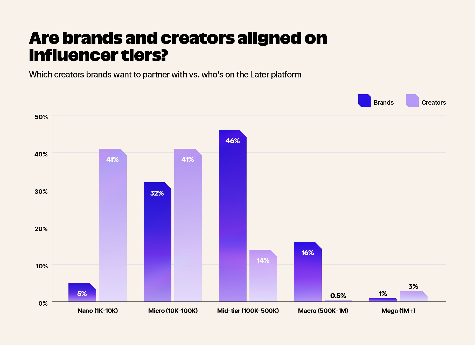Are brands and creators aligned on influencer tiers?