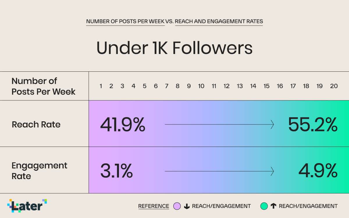 Chart of reach rate and engagement rate from the number of posts per week for Instagram accounts under 1K followers