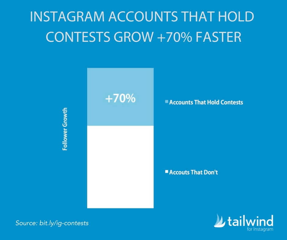 Instagram accounts that hold contests grow 70 percent faster stats