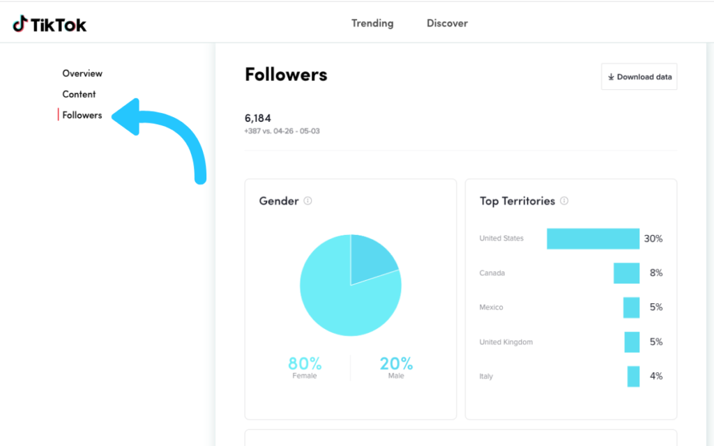 Follower Activity shows your follower activity based on what time your followers are most active on the platform.