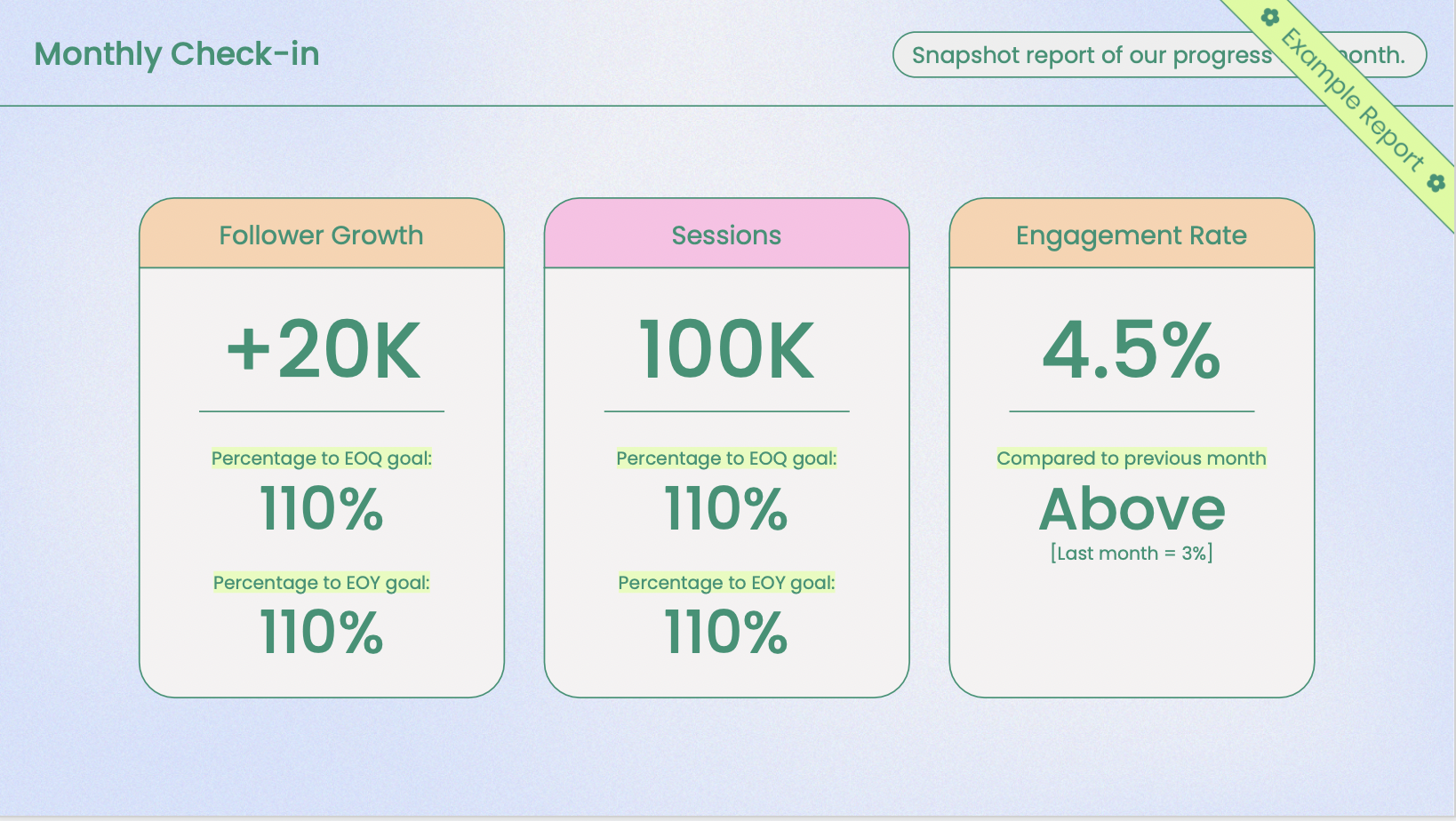 Example of monthly checkin numbers for a social media report, including follower growth, number of sessions, and engagement rate. 