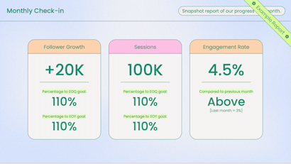 Example of monthly checkin numbers for a social media report, including follower growth, number of sessions, and engagement rate.