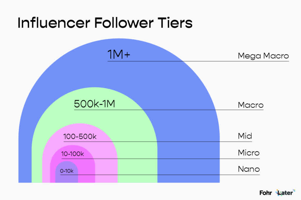 How Many Followers Does a Macro Influencer Have?