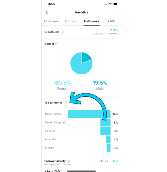 Screenshot of the Analytics and Followers tab on TikTok showing follower insights including top regions and gender