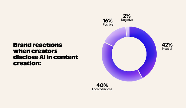 Donut chart of how brands react when creators disclose use of AI in their content creation process.