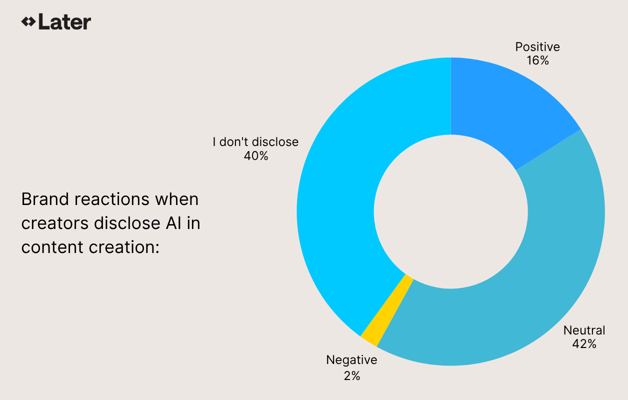Donut chart of how brands react when creators disclose use of AI in their content creation process.