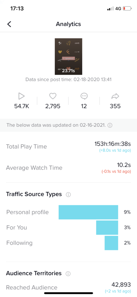 The analytics for each post shows everything you need to know about its performance