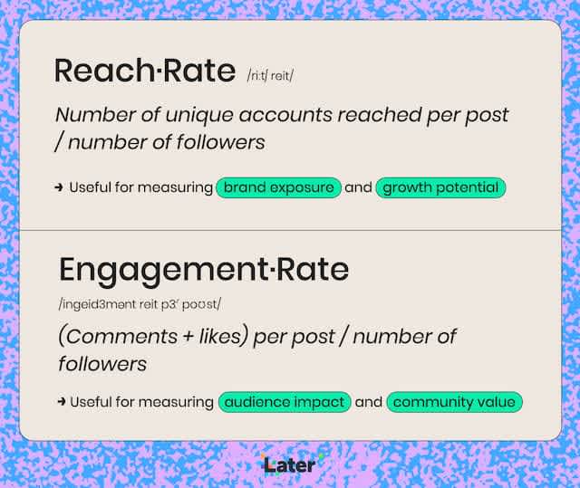 Definitions of reach rate and engagement rate for Instagram