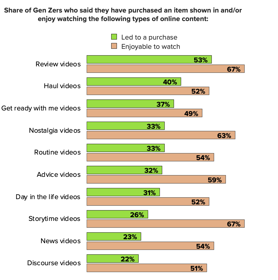 Gen Z social media usage: content that leads to a purchase — graph 