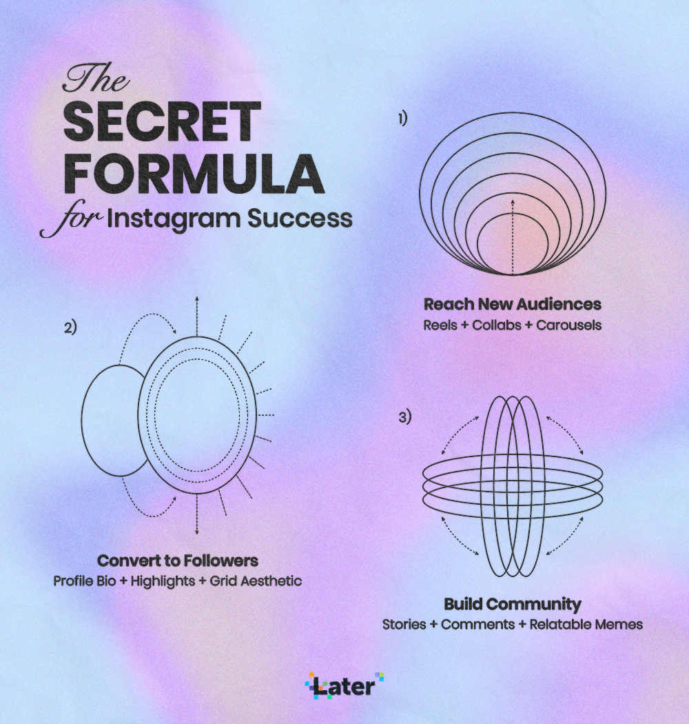 The Secret Formula for Instagram Success in 2022