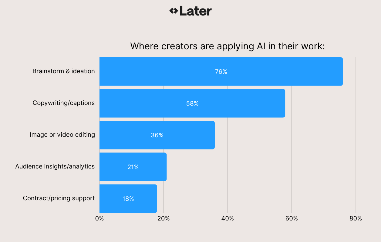 Bar chart showing where creators are using AI in their workflow.