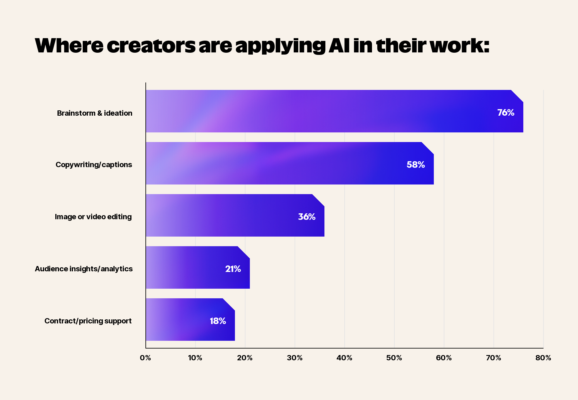 Bar chart showing where creators are using AI in their workflow.