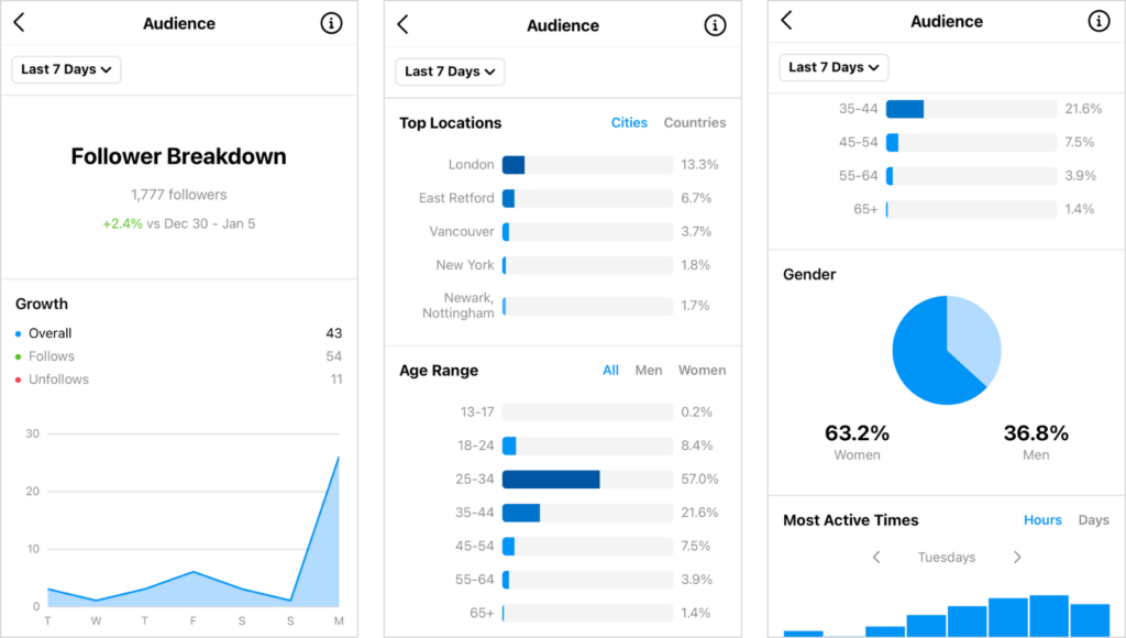 Three screenshots of Instagrams analytics dashboard