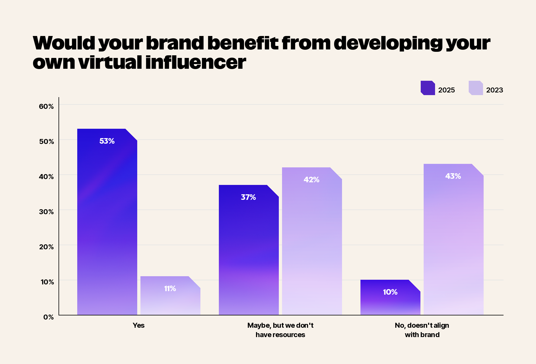 Survey: Would your brand benefit from developing your own virtual influencer?