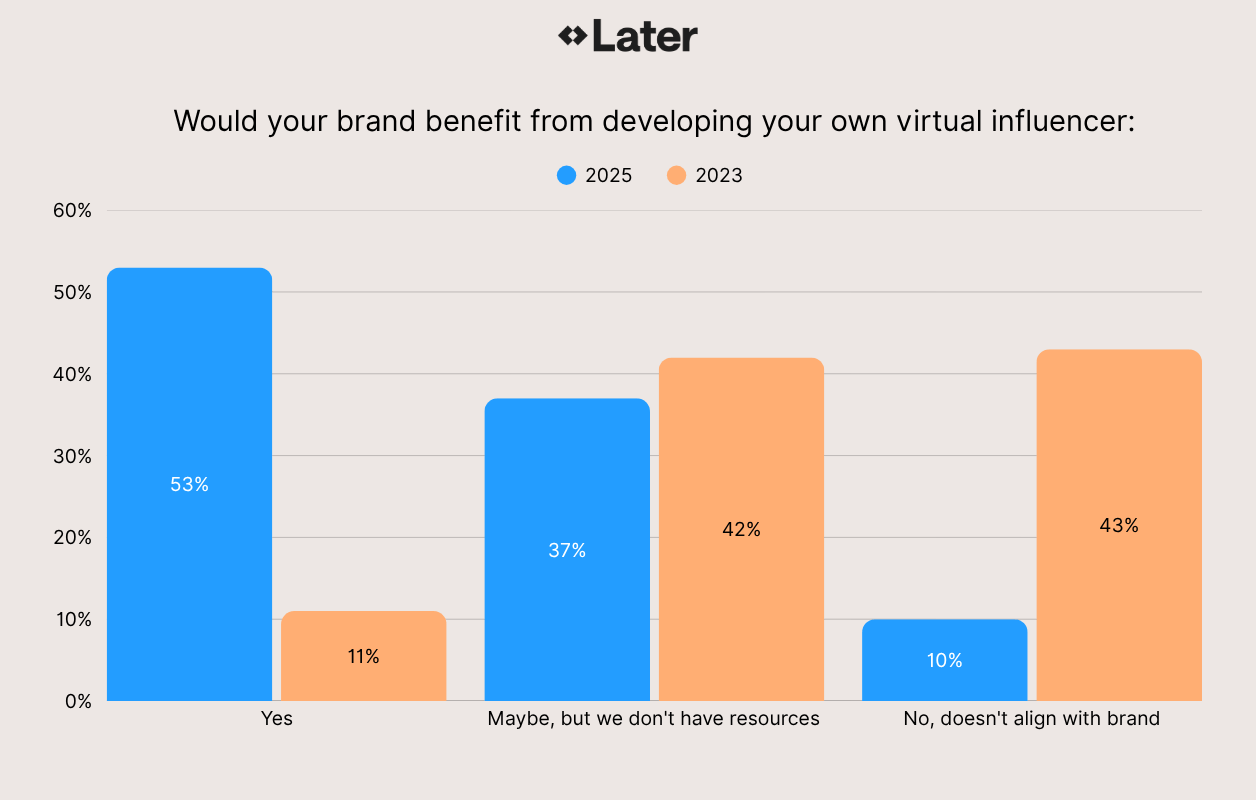 Survey: Would your brand benefit from developing your own virtual influencer?