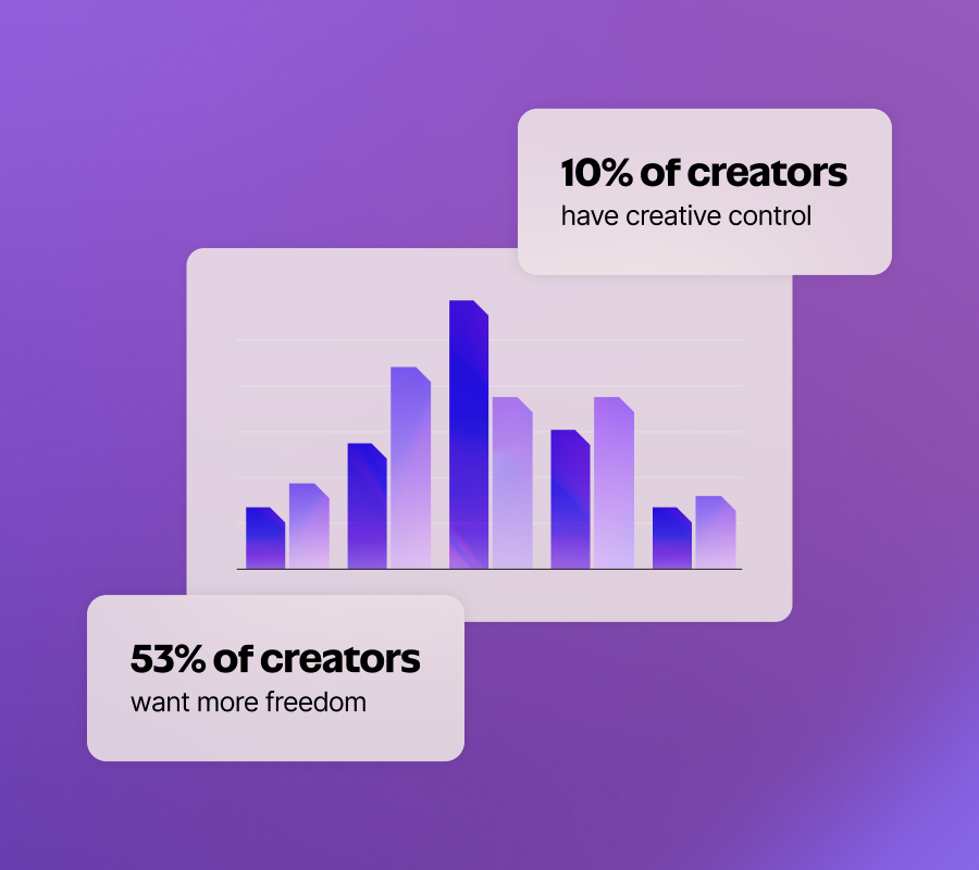 Why Creator Autonomy Drives Better Campaign Results