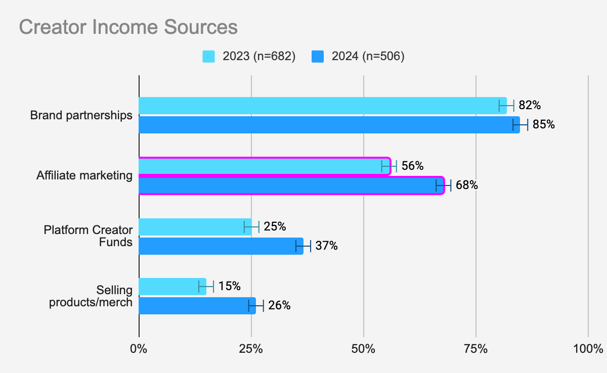 Data sourced from proprietary research conducted by Later's User Research team on Creator Compensation in 2023 and 2024.