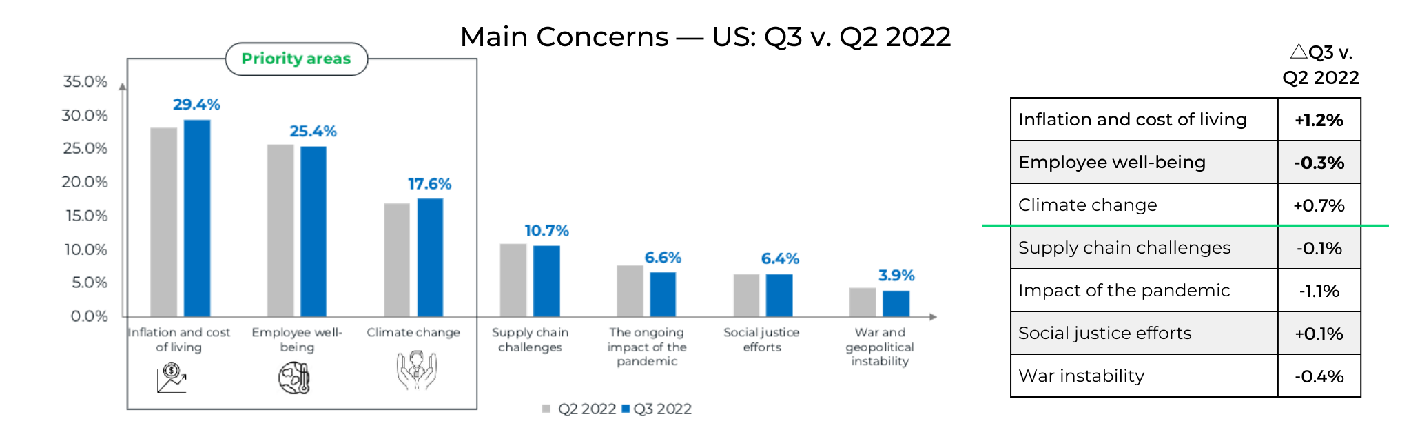 Main Concerns US Q3 v Q2 2022