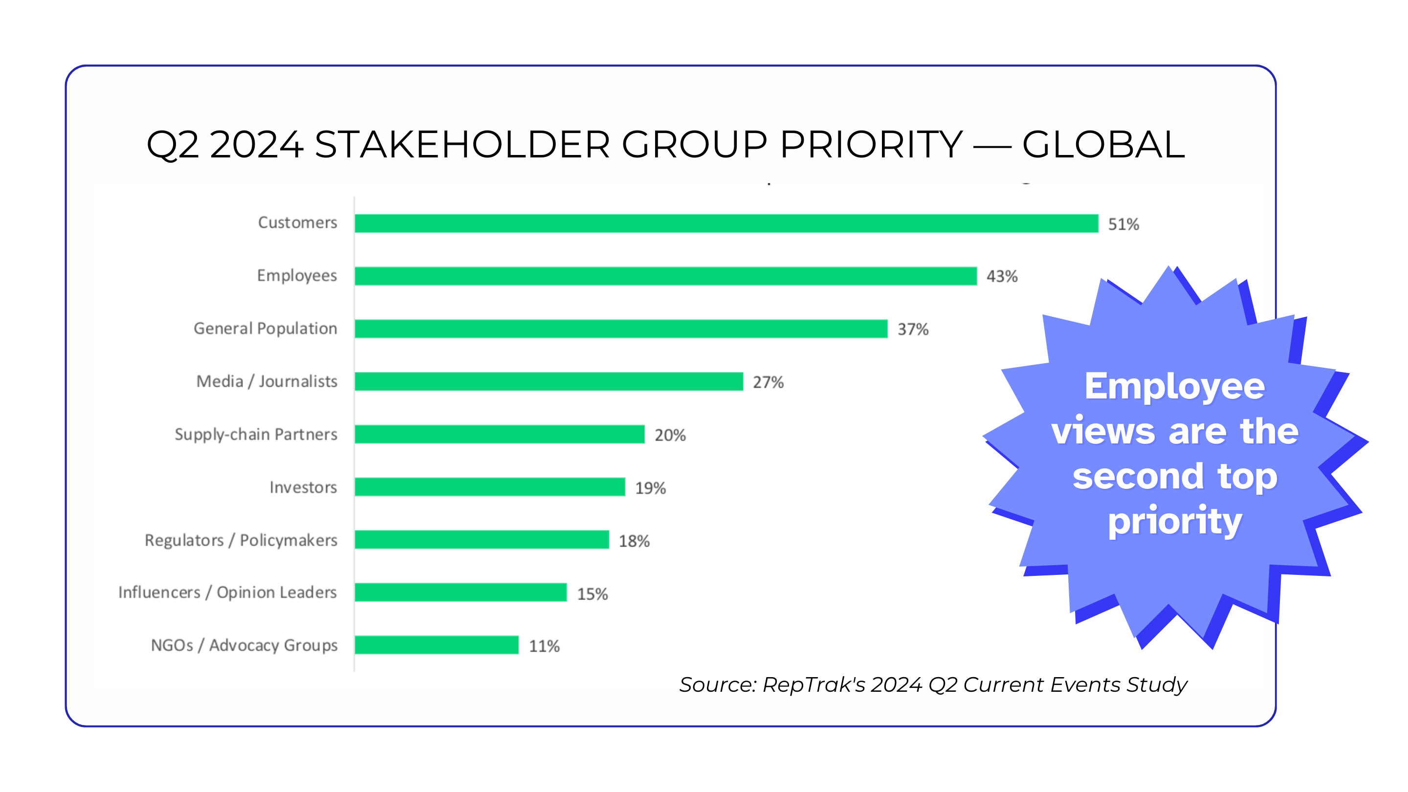 Q2 2024 Stakeholder group priority