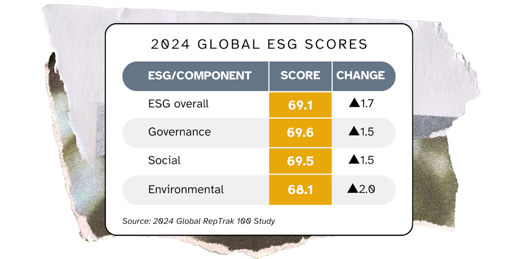 The ESG Advantage: ESG Scores in the 2024 Global RepTrak 100 report ...